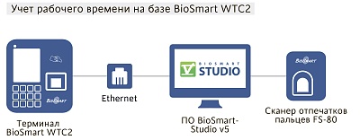 BioSmart-WTC 2 EM